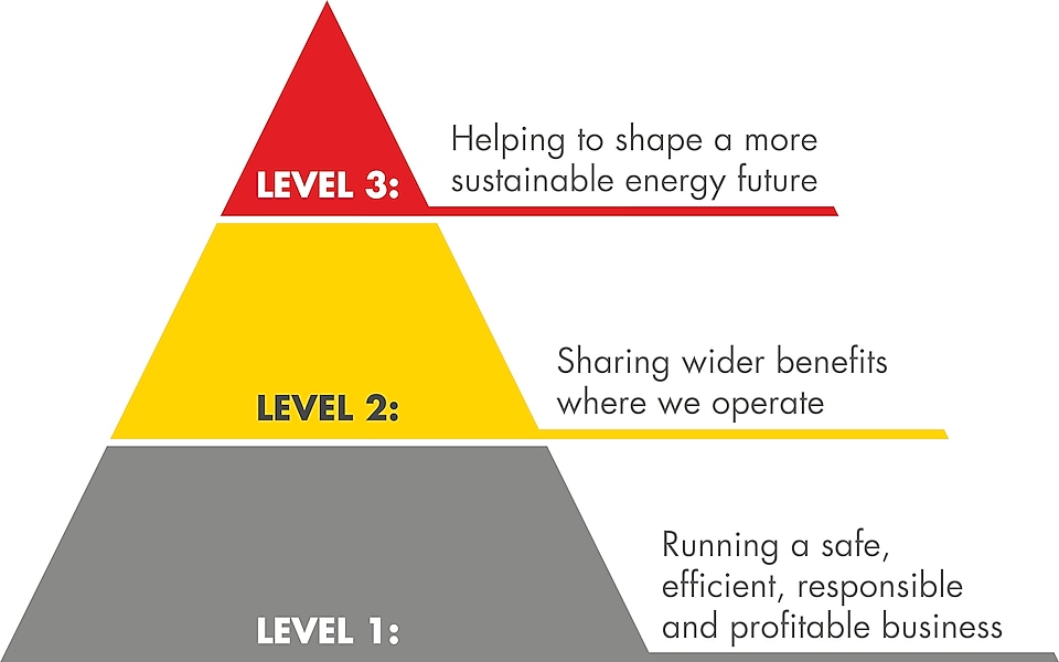 Triangle représentant les 3 niveaux autour desquels s'articule la vision de la durabilité de Shell Niveau&nbsp;1&nbsp;: Adopter une approche opérationnelle alliant sécurité, efficacité, conduite responsable et rentabilité.Niveau&nbsp;2&nbsp;: Assurer un plus grand partage des bénéfices là où nous opéronsNiveau&nbsp;3&nbsp;: &OElig;uvrer pour un avenir énergétique durable